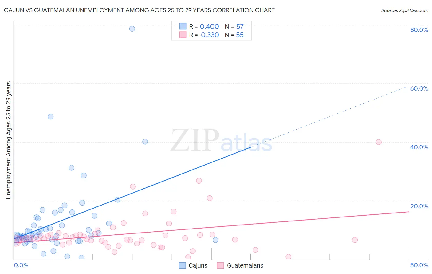 Cajun vs Guatemalan Unemployment Among Ages 25 to 29 years