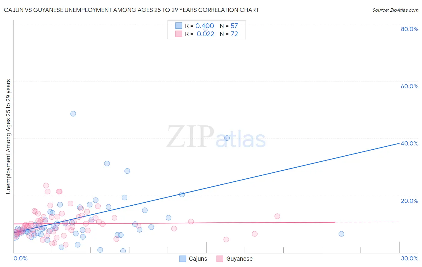 Cajun vs Guyanese Unemployment Among Ages 25 to 29 years