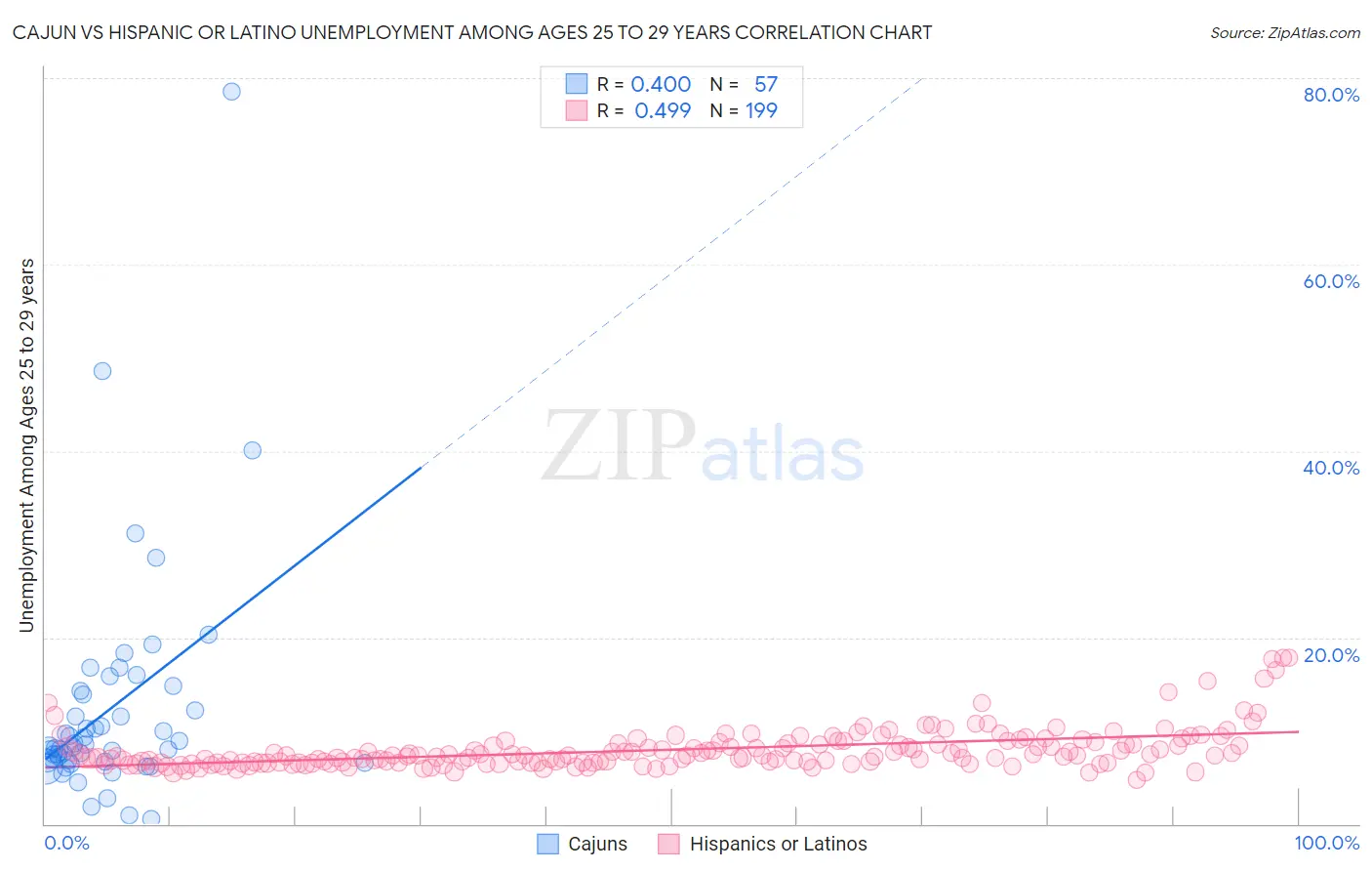 Cajun vs Hispanic or Latino Unemployment Among Ages 25 to 29 years