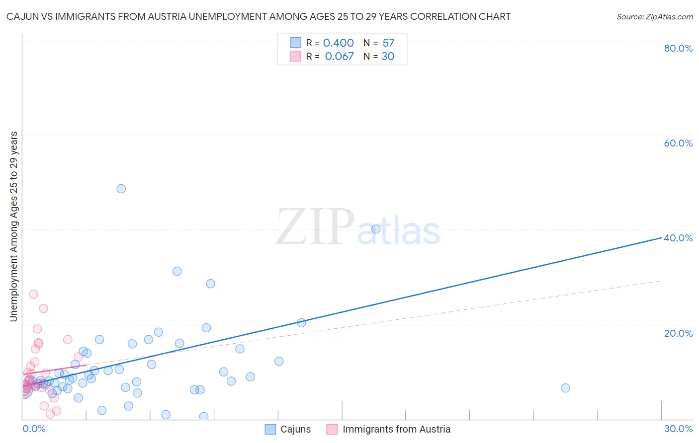 Cajun vs Immigrants from Austria Unemployment Among Ages 25 to 29 years