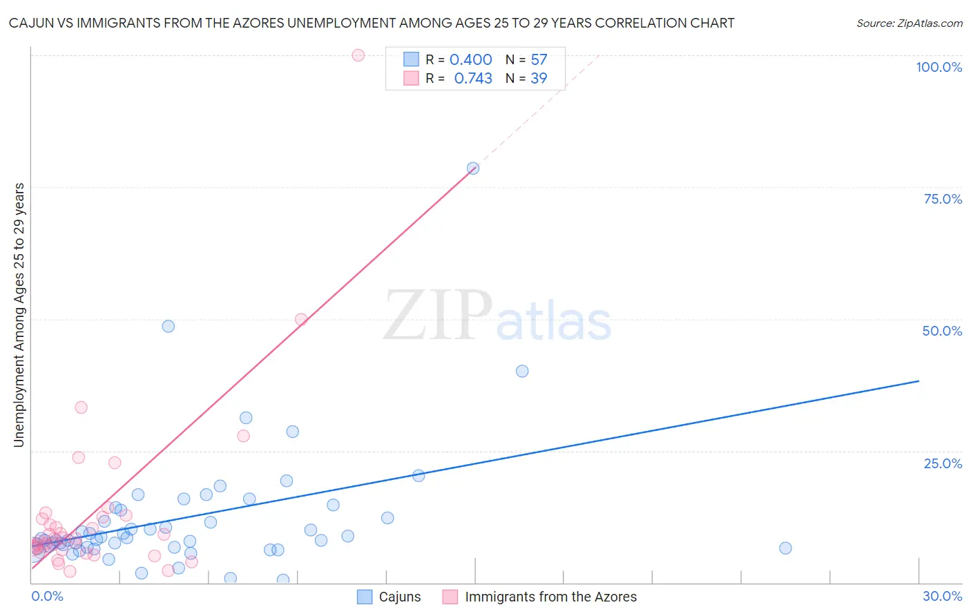 Cajun vs Immigrants from the Azores Unemployment Among Ages 25 to 29 years