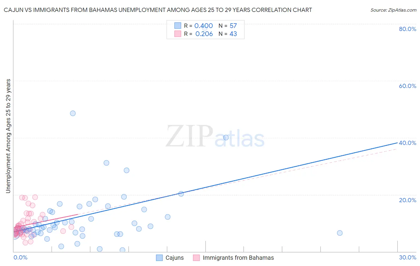 Cajun vs Immigrants from Bahamas Unemployment Among Ages 25 to 29 years