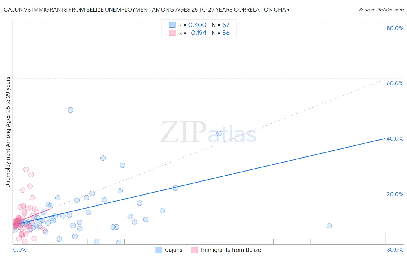 Cajun vs Immigrants from Belize Unemployment Among Ages 25 to 29 years