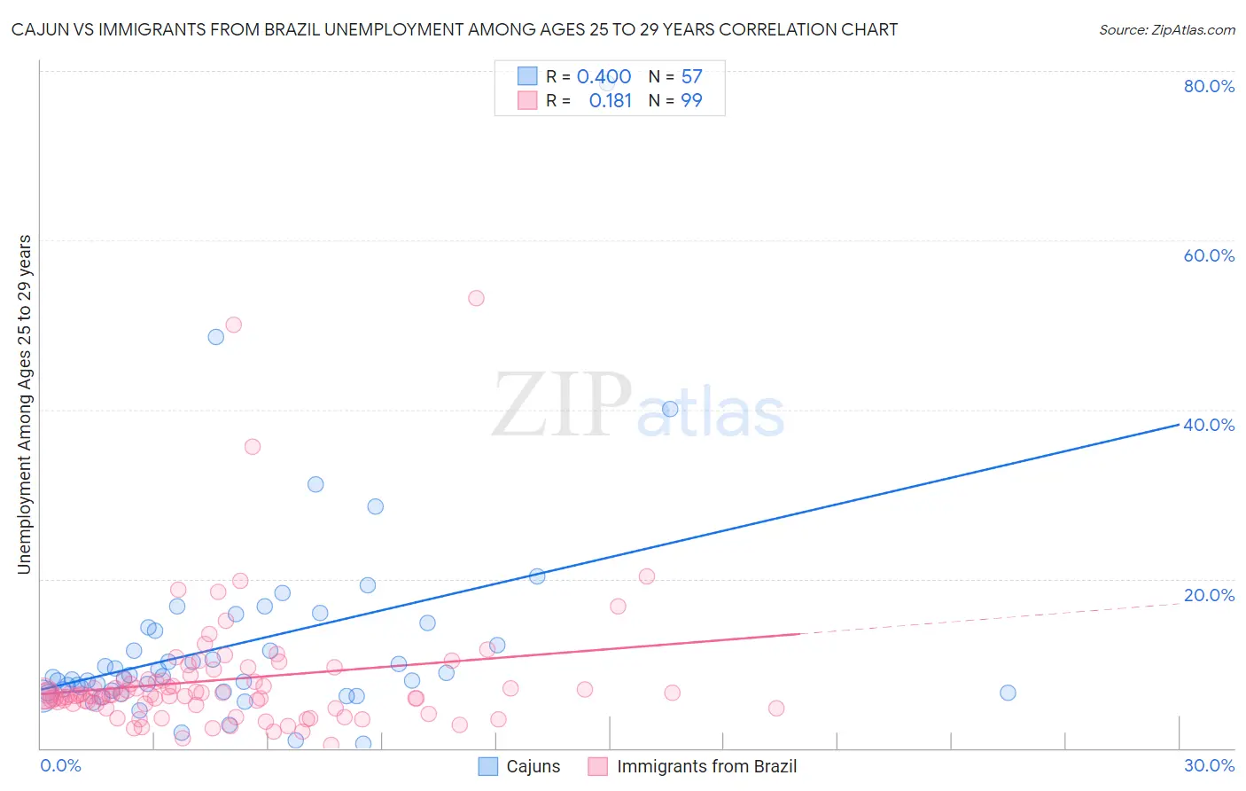 Cajun vs Immigrants from Brazil Unemployment Among Ages 25 to 29 years