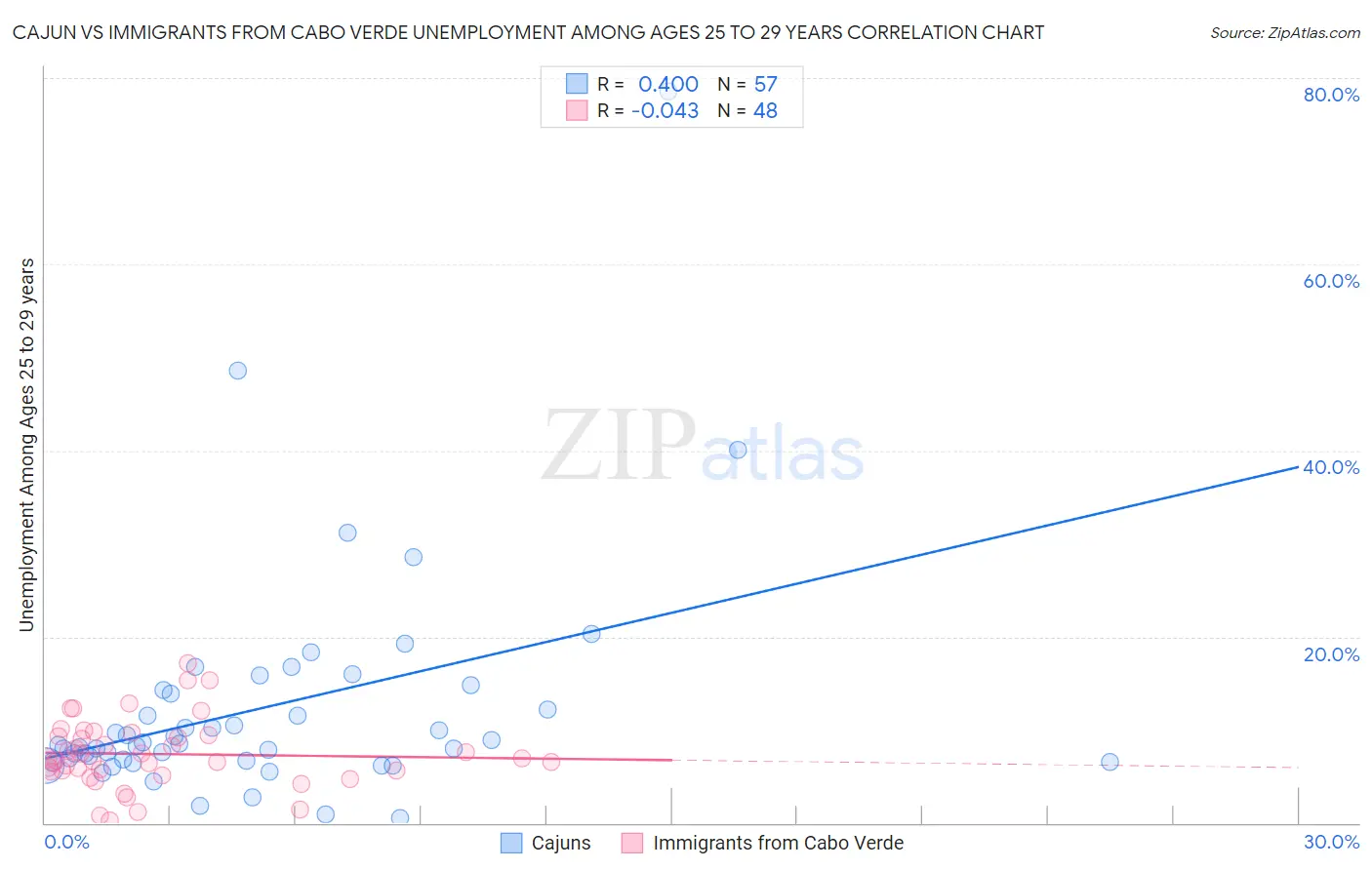 Cajun vs Immigrants from Cabo Verde Unemployment Among Ages 25 to 29 years