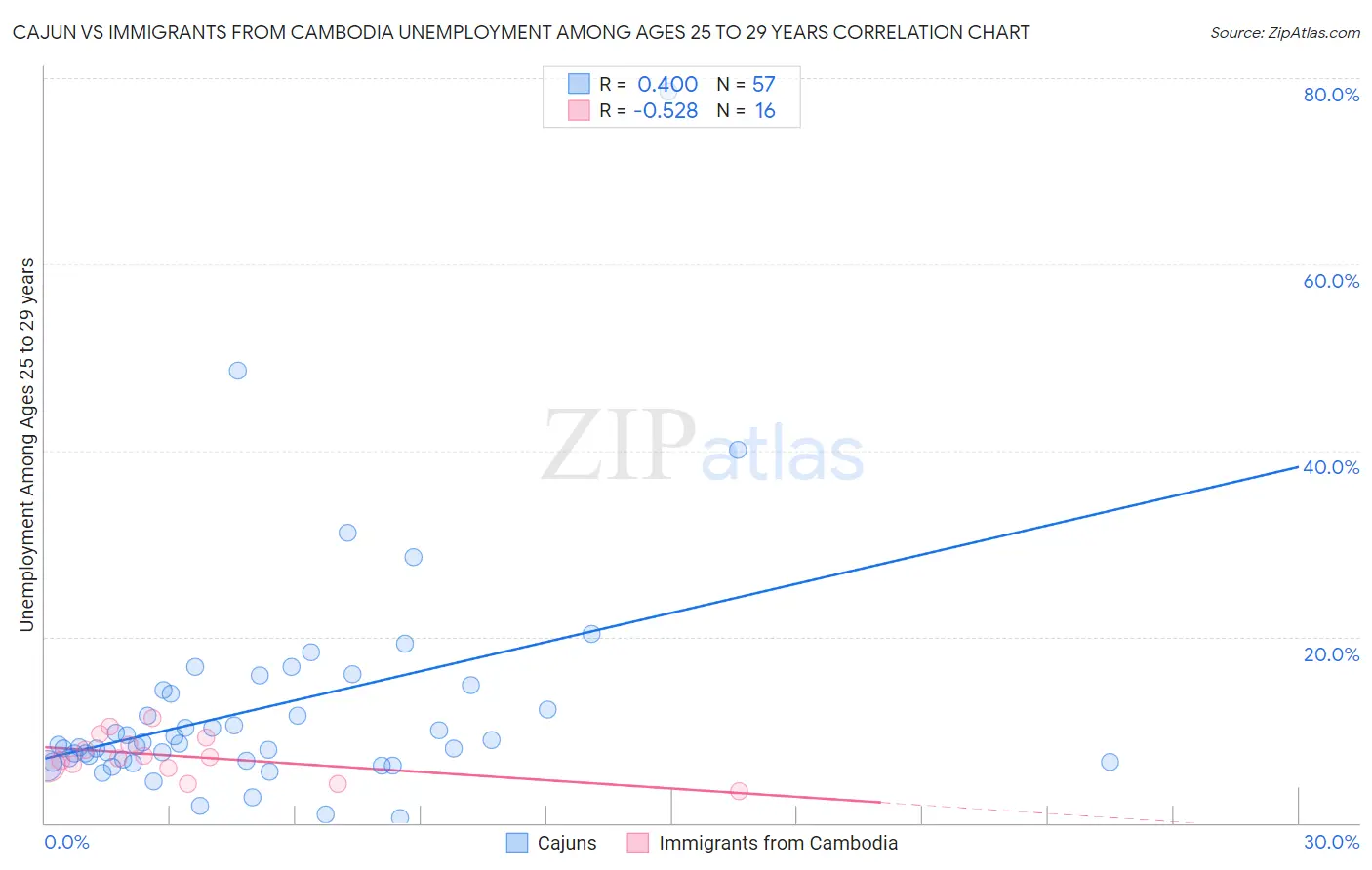 Cajun vs Immigrants from Cambodia Unemployment Among Ages 25 to 29 years