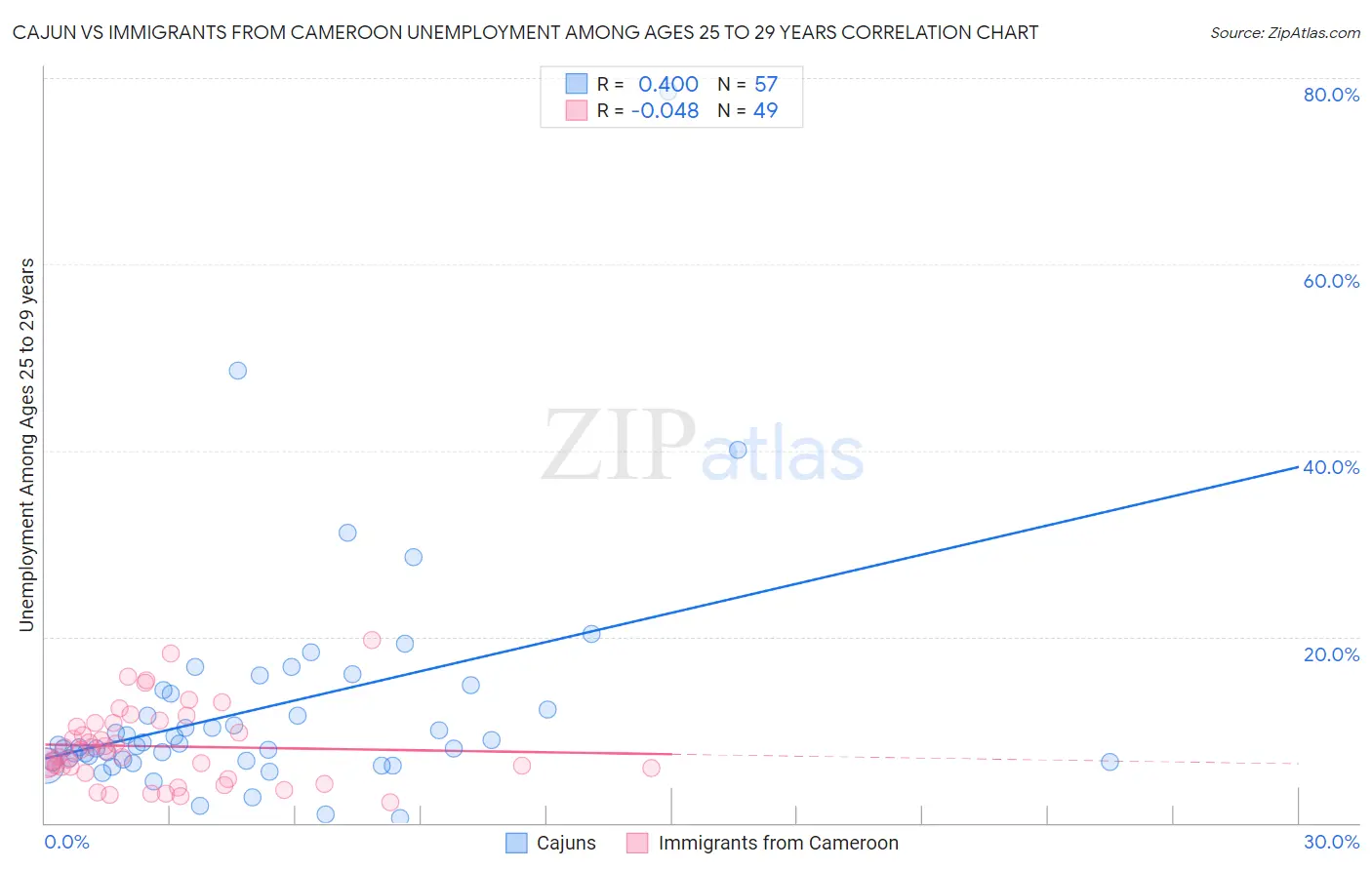 Cajun vs Immigrants from Cameroon Unemployment Among Ages 25 to 29 years