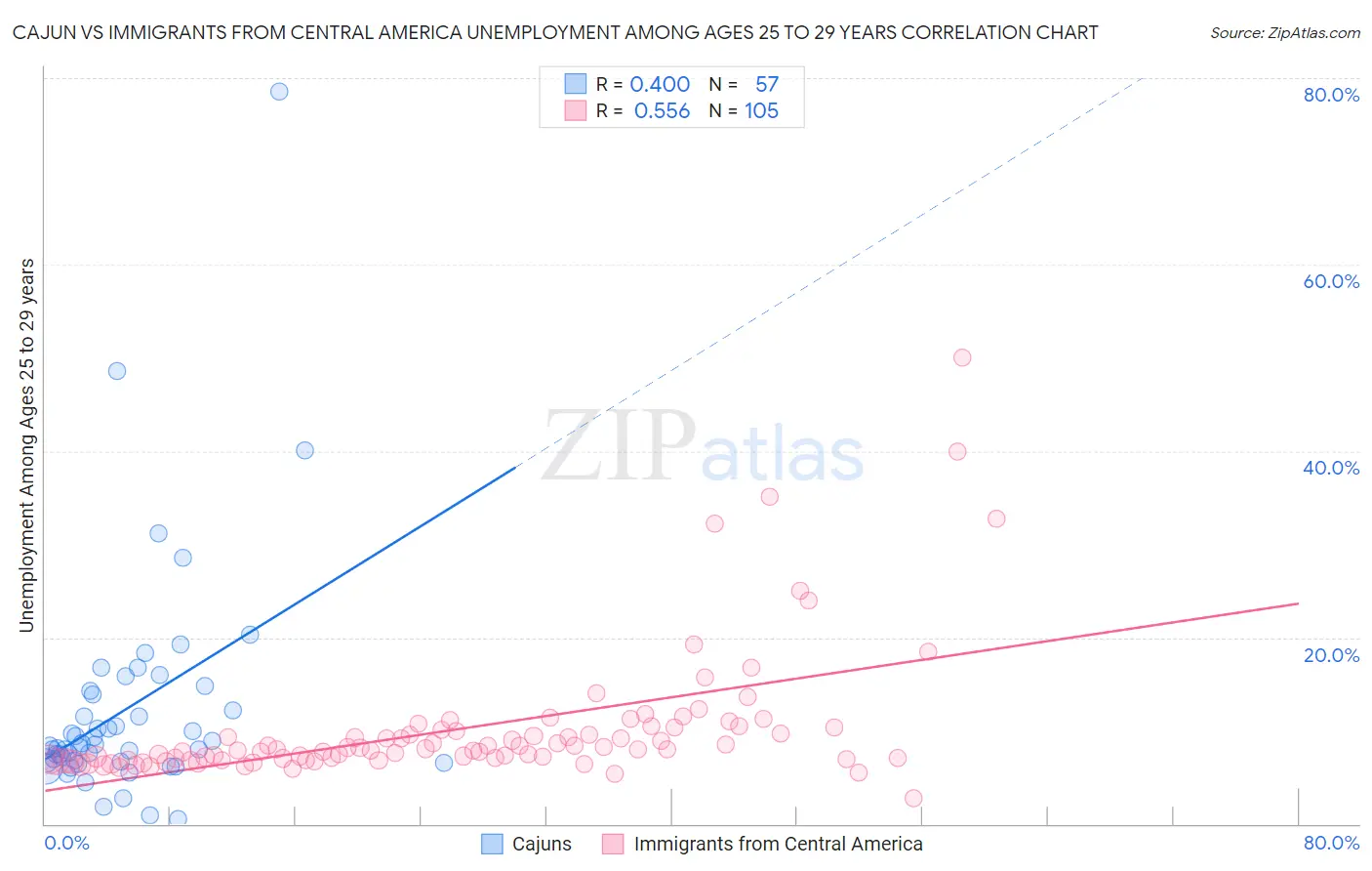 Cajun vs Immigrants from Central America Unemployment Among Ages 25 to 29 years