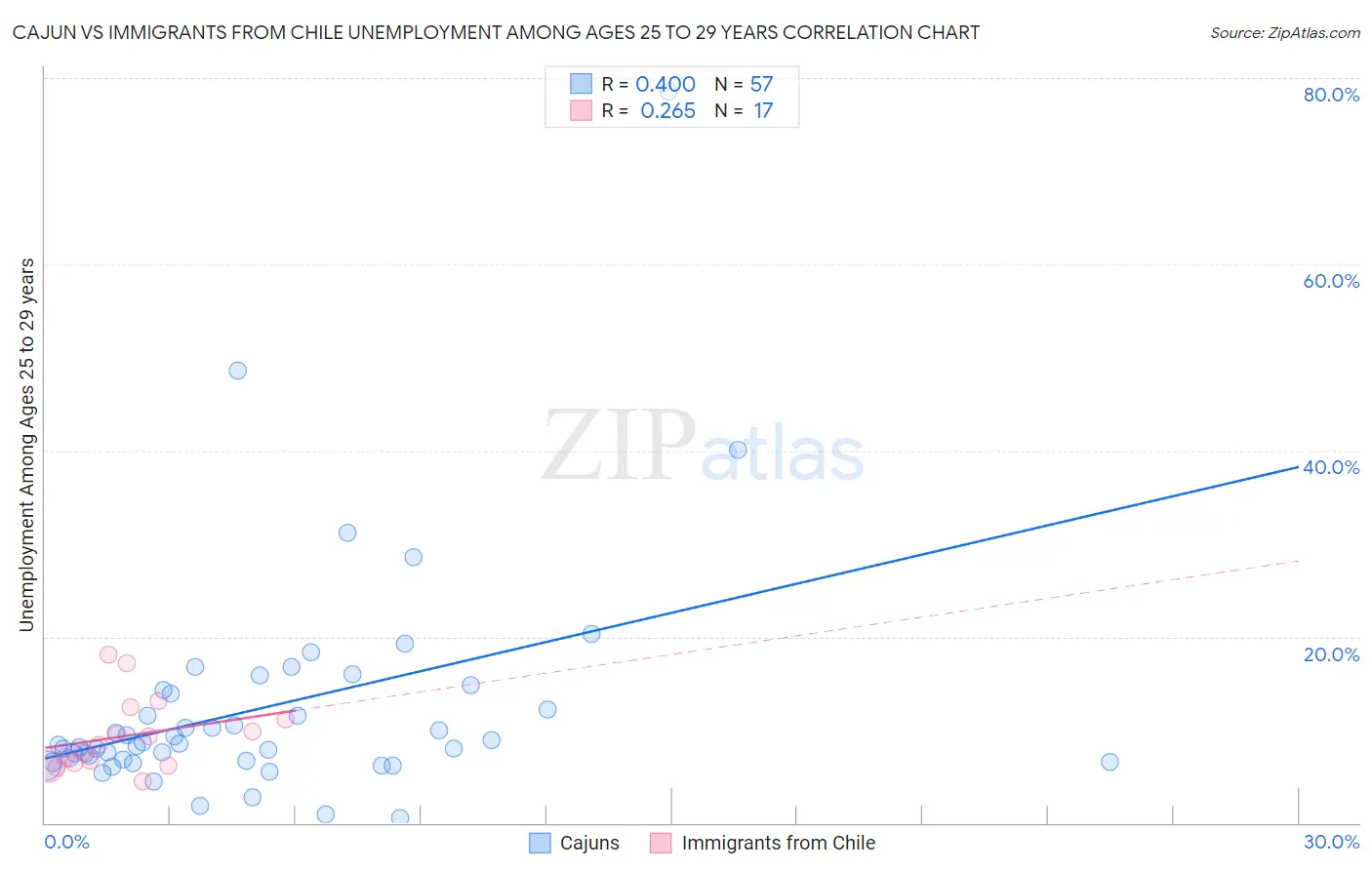 Cajun vs Immigrants from Chile Unemployment Among Ages 25 to 29 years