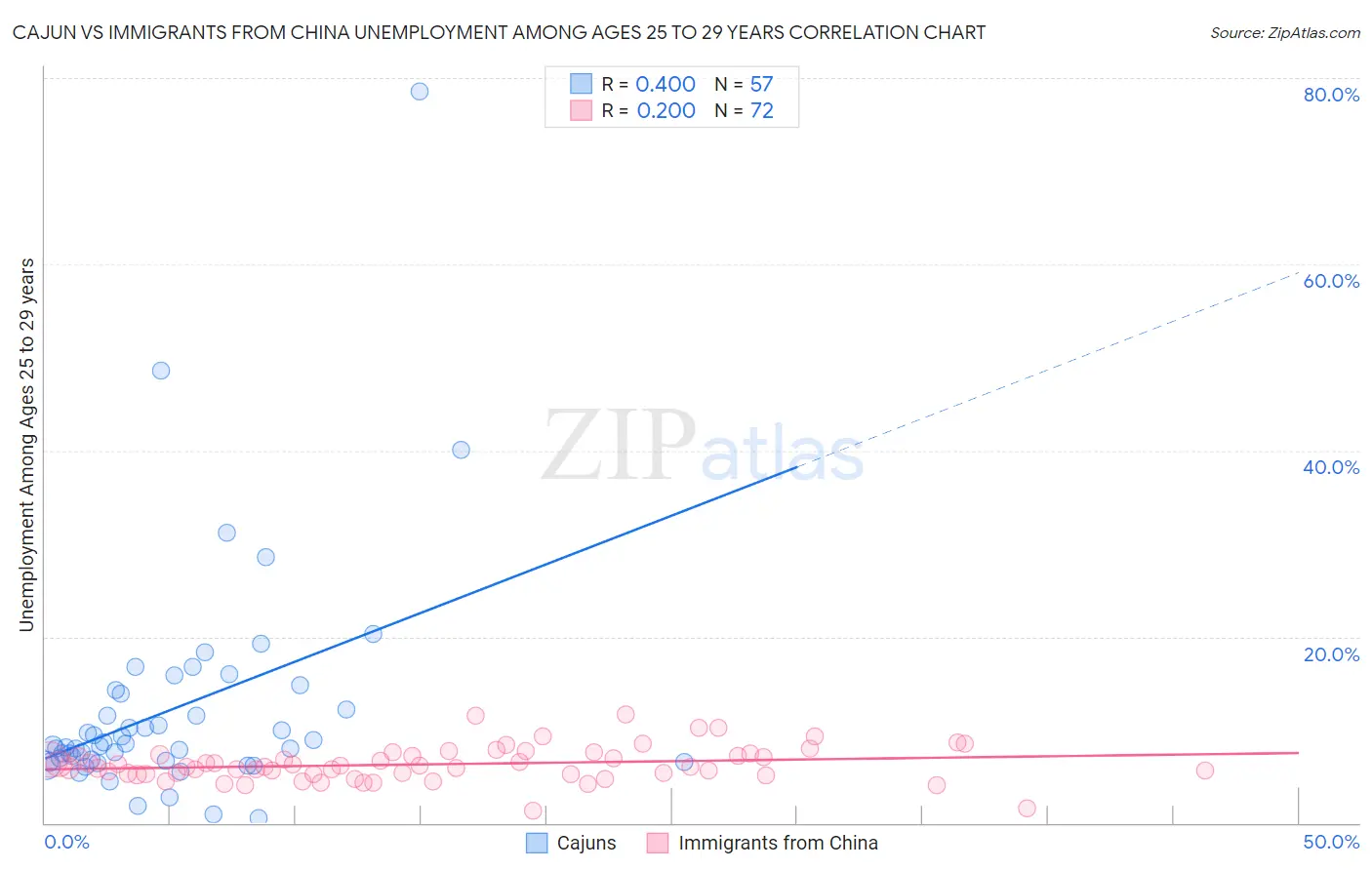 Cajun vs Immigrants from China Unemployment Among Ages 25 to 29 years