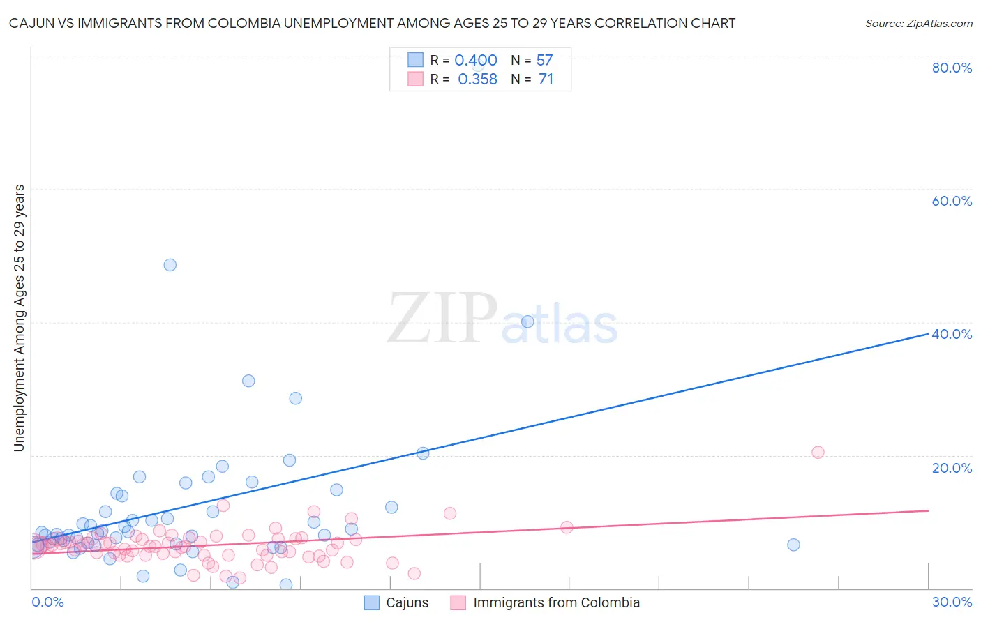 Cajun vs Immigrants from Colombia Unemployment Among Ages 25 to 29 years