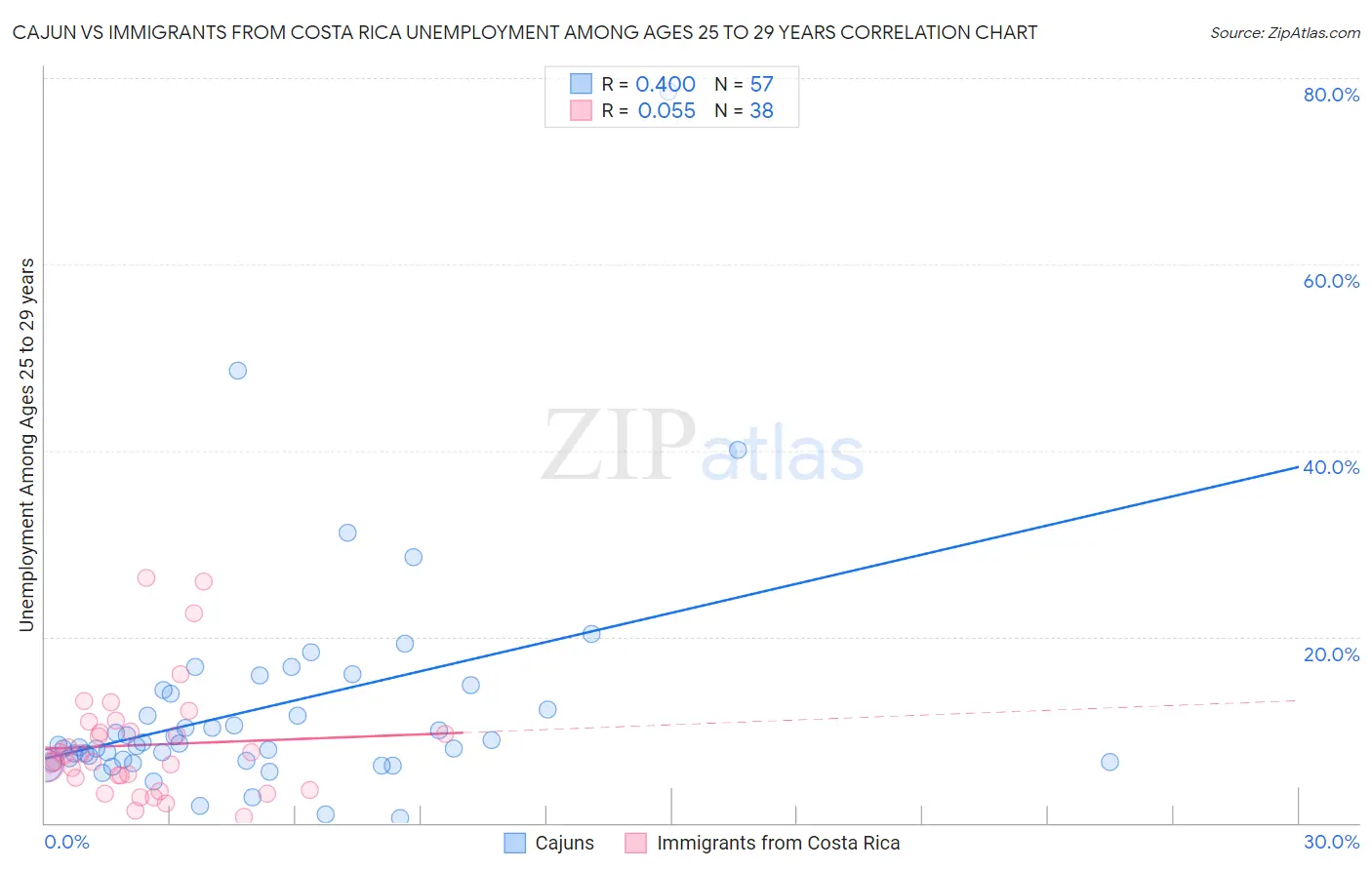 Cajun vs Immigrants from Costa Rica Unemployment Among Ages 25 to 29 years
