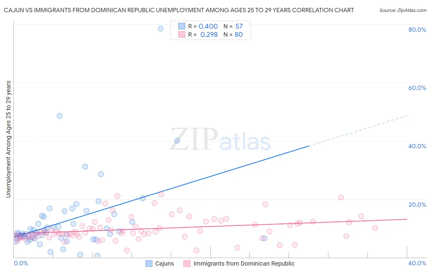 Cajun vs Immigrants from Dominican Republic Unemployment Among Ages 25 to 29 years