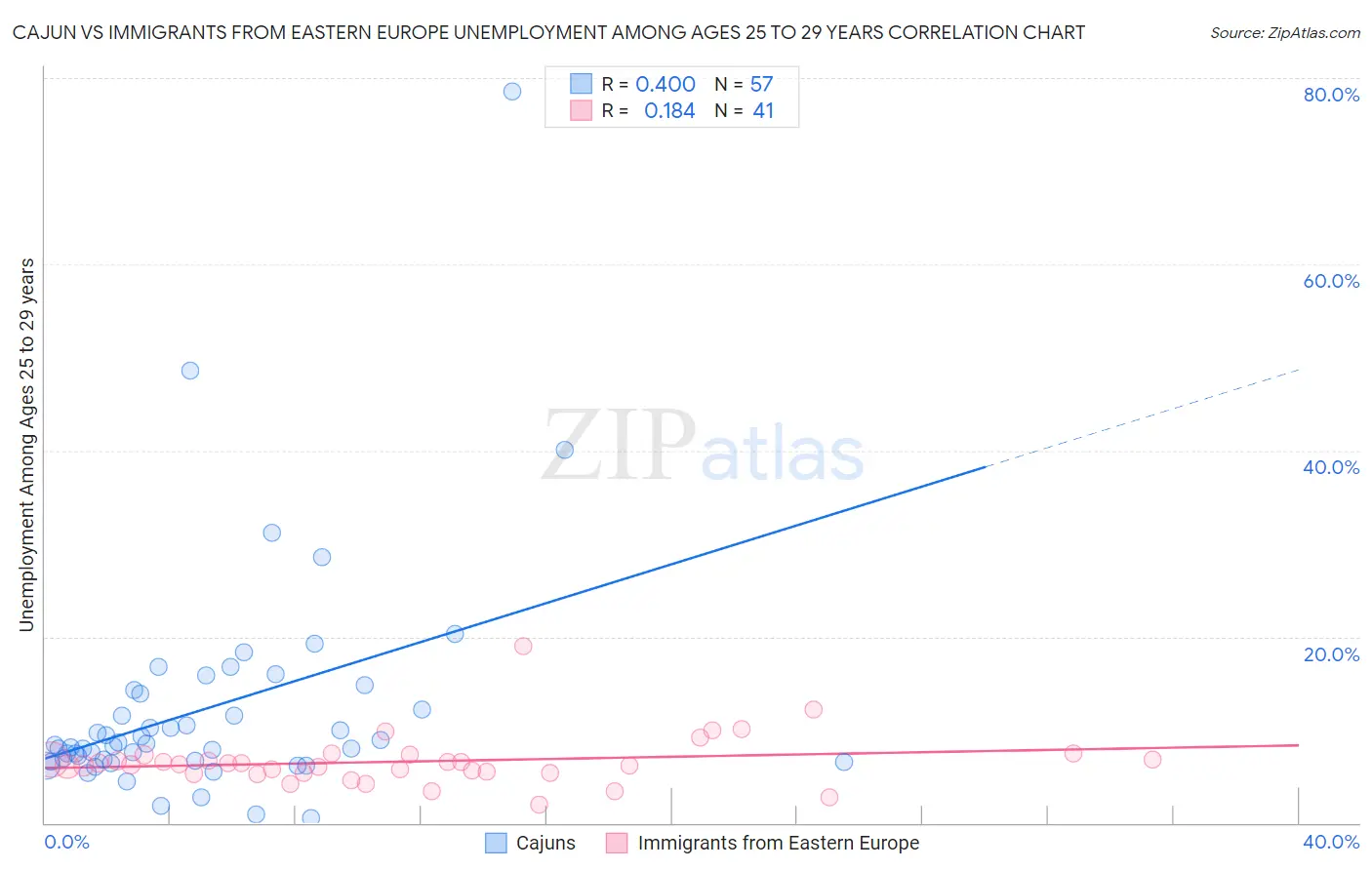 Cajun vs Immigrants from Eastern Europe Unemployment Among Ages 25 to 29 years