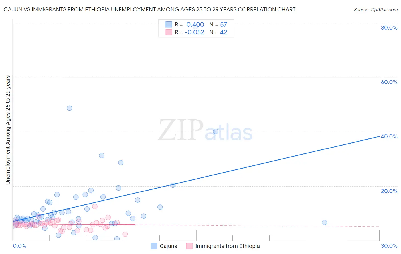 Cajun vs Immigrants from Ethiopia Unemployment Among Ages 25 to 29 years
