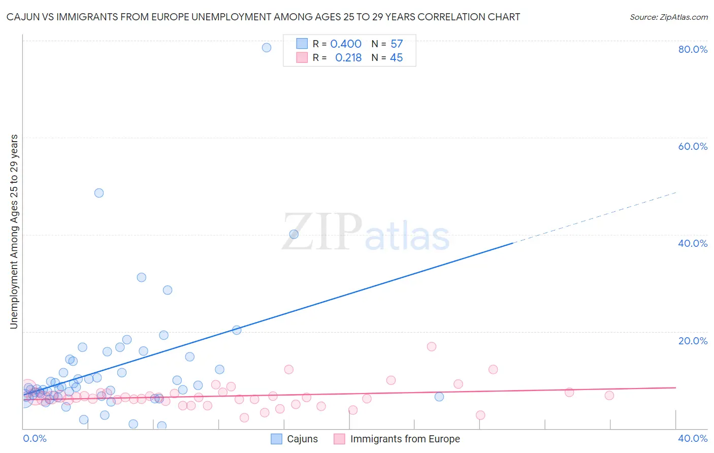 Cajun vs Immigrants from Europe Unemployment Among Ages 25 to 29 years