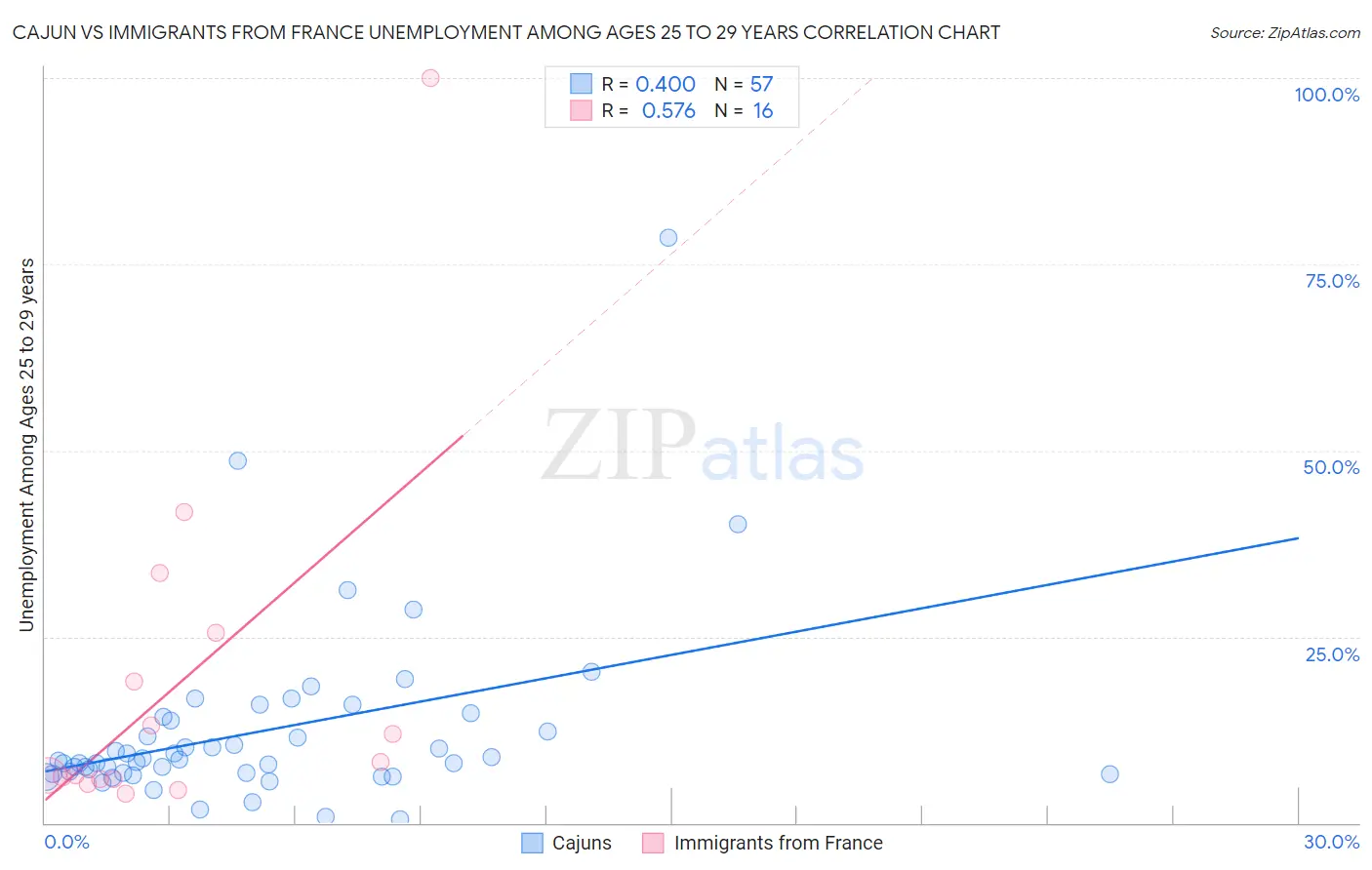 Cajun vs Immigrants from France Unemployment Among Ages 25 to 29 years
