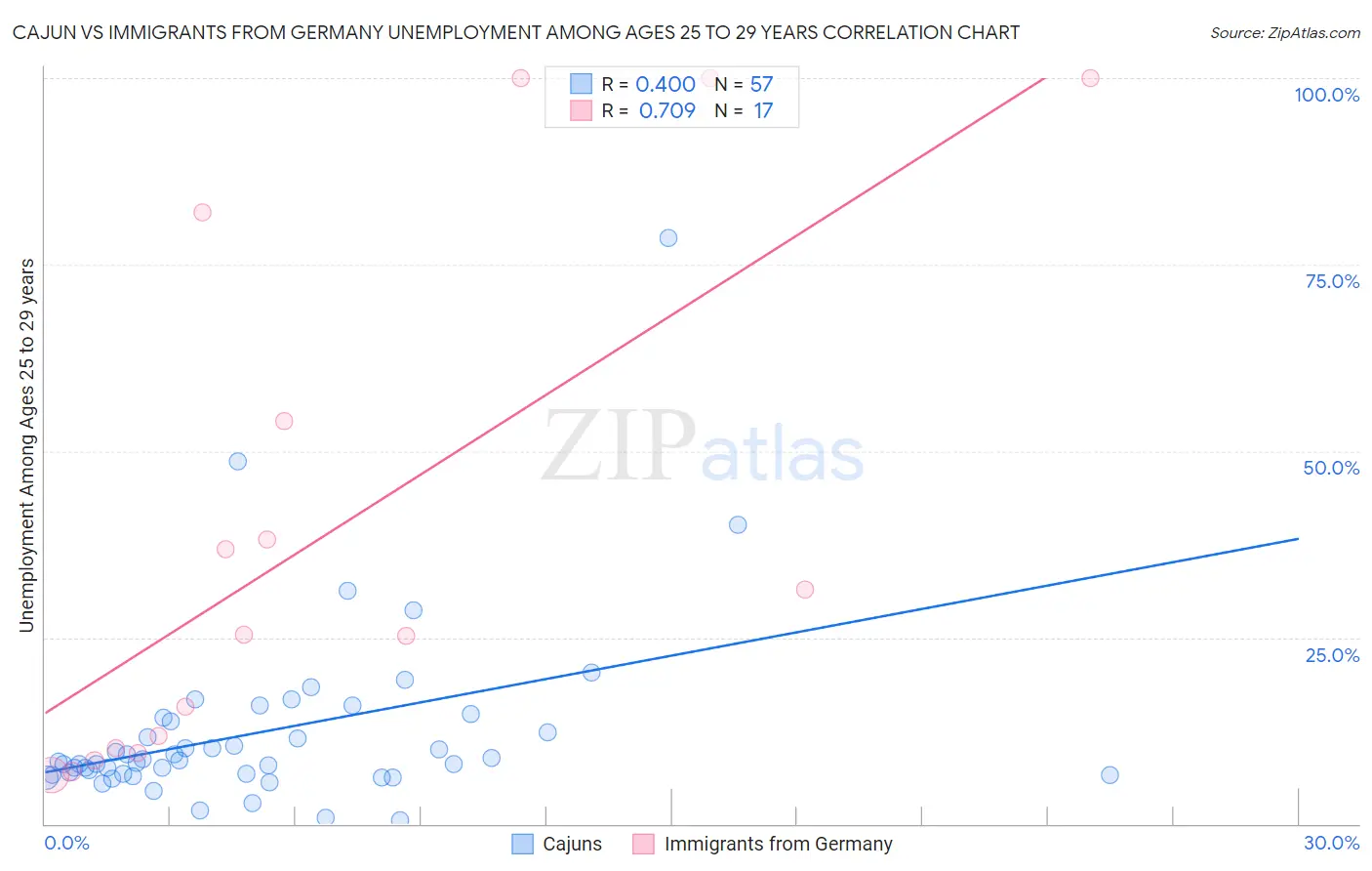 Cajun vs Immigrants from Germany Unemployment Among Ages 25 to 29 years