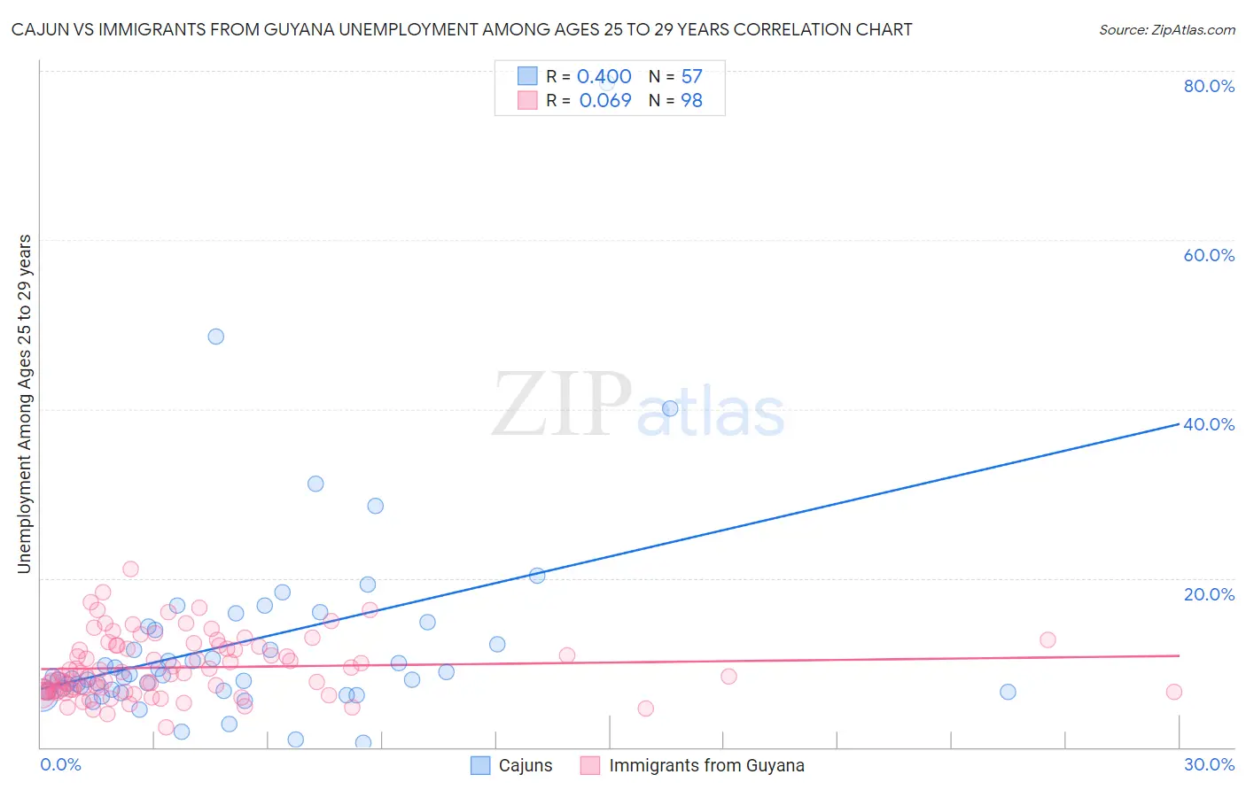 Cajun vs Immigrants from Guyana Unemployment Among Ages 25 to 29 years