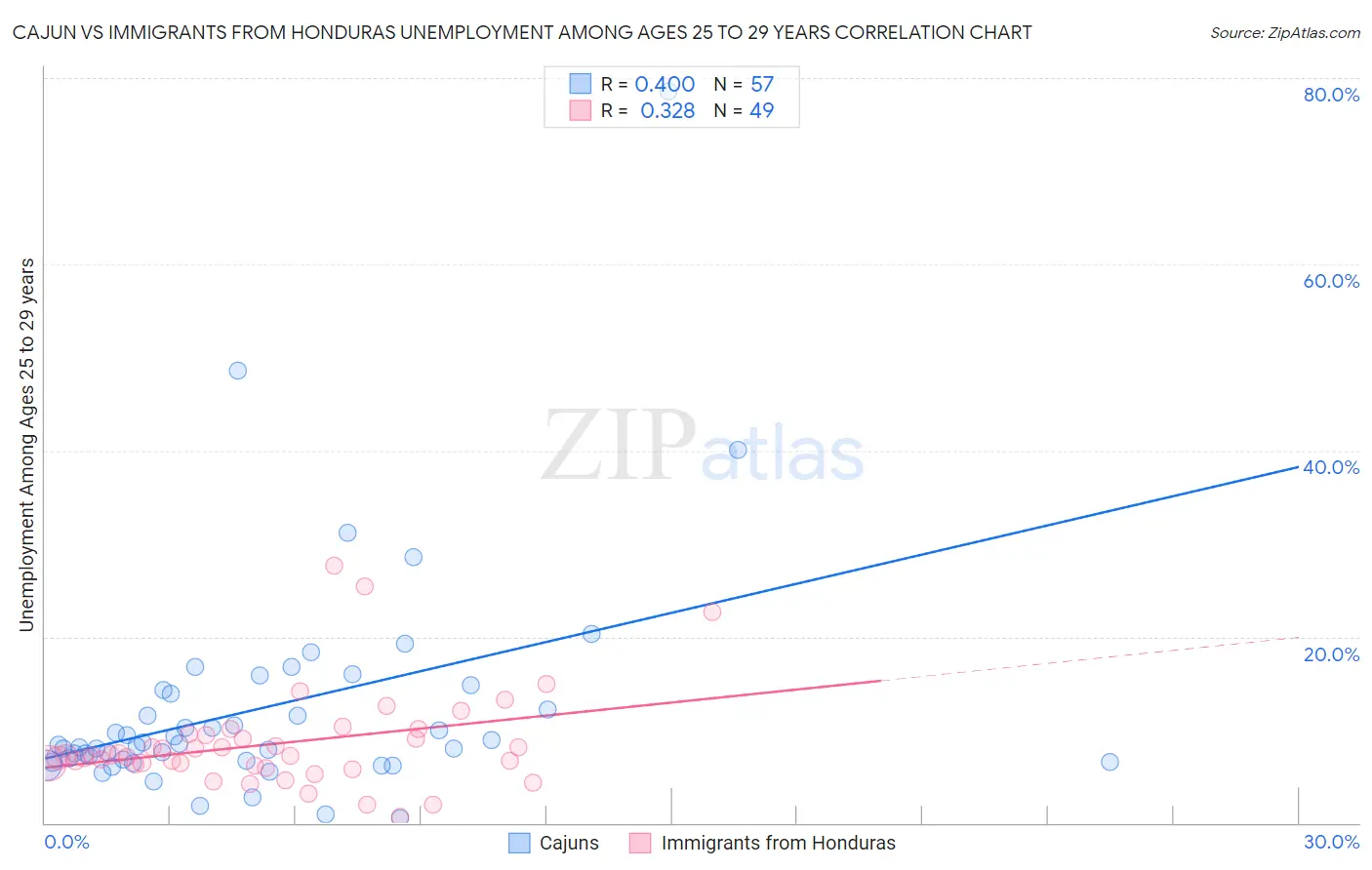 Cajun vs Immigrants from Honduras Unemployment Among Ages 25 to 29 years