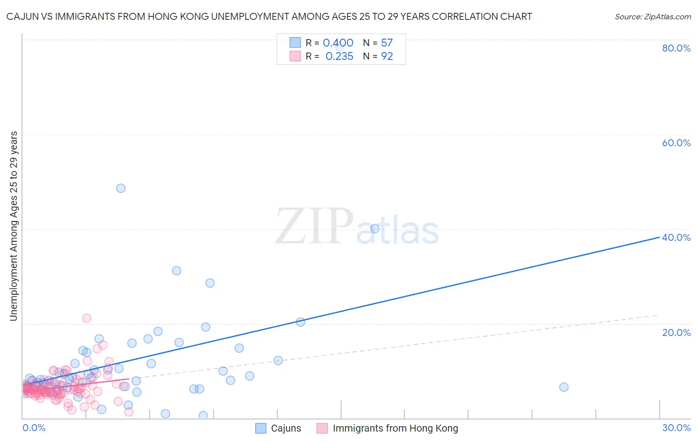 Cajun vs Immigrants from Hong Kong Unemployment Among Ages 25 to 29 years