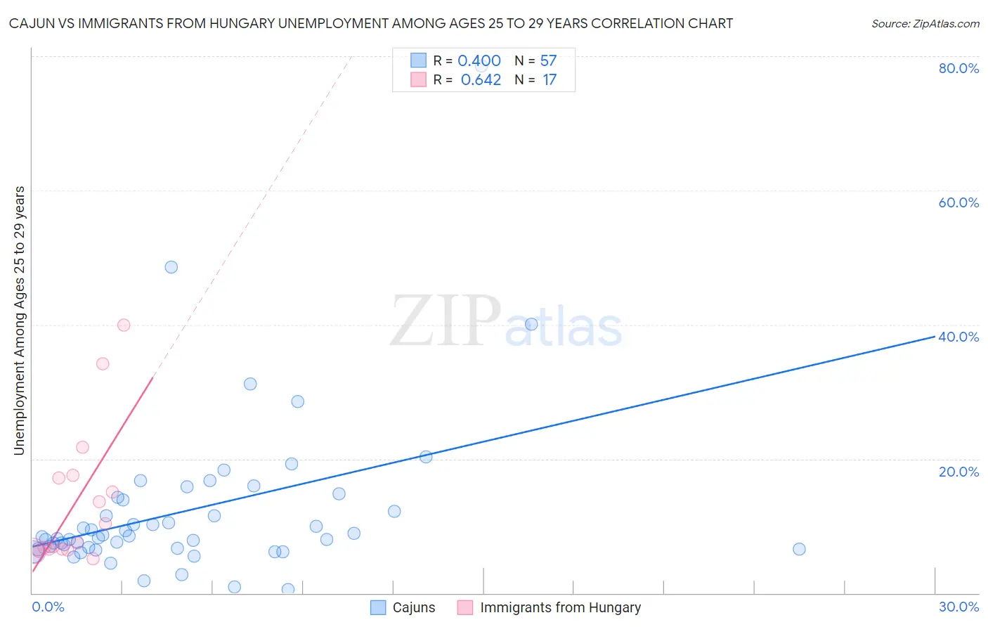 Cajun vs Immigrants from Hungary Unemployment Among Ages 25 to 29 years