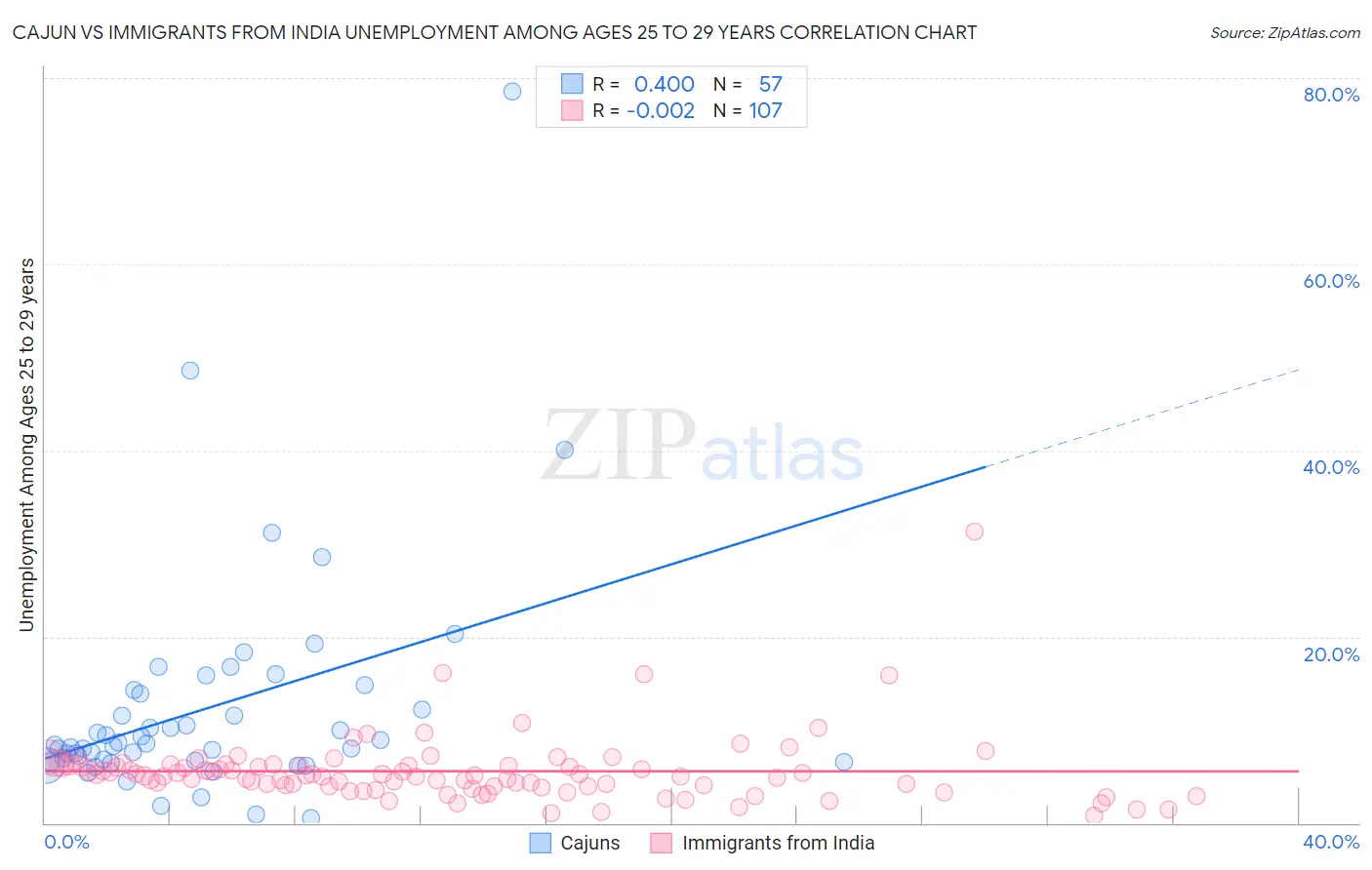 Cajun vs Immigrants from India Unemployment Among Ages 25 to 29 years