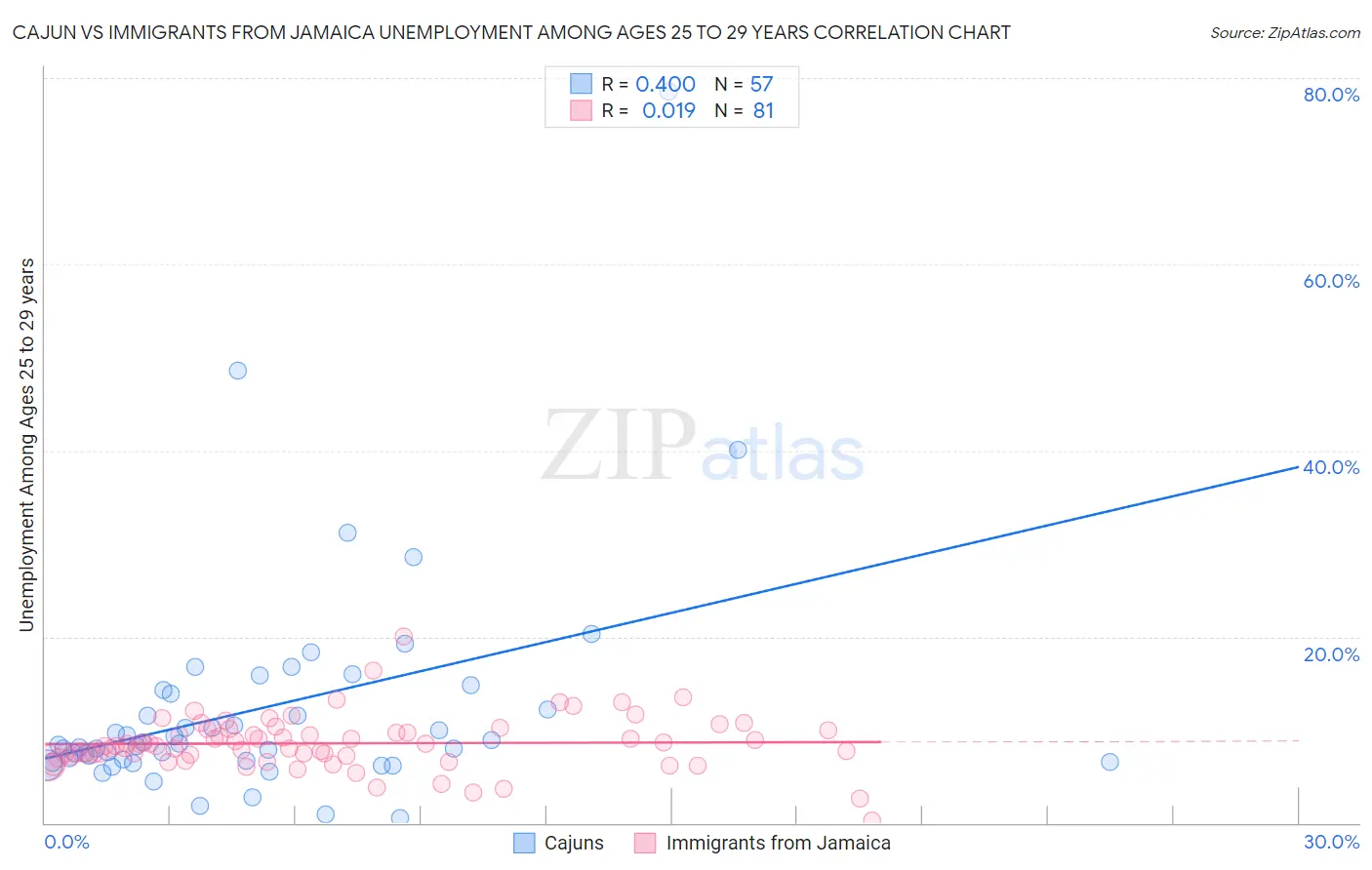 Cajun vs Immigrants from Jamaica Unemployment Among Ages 25 to 29 years