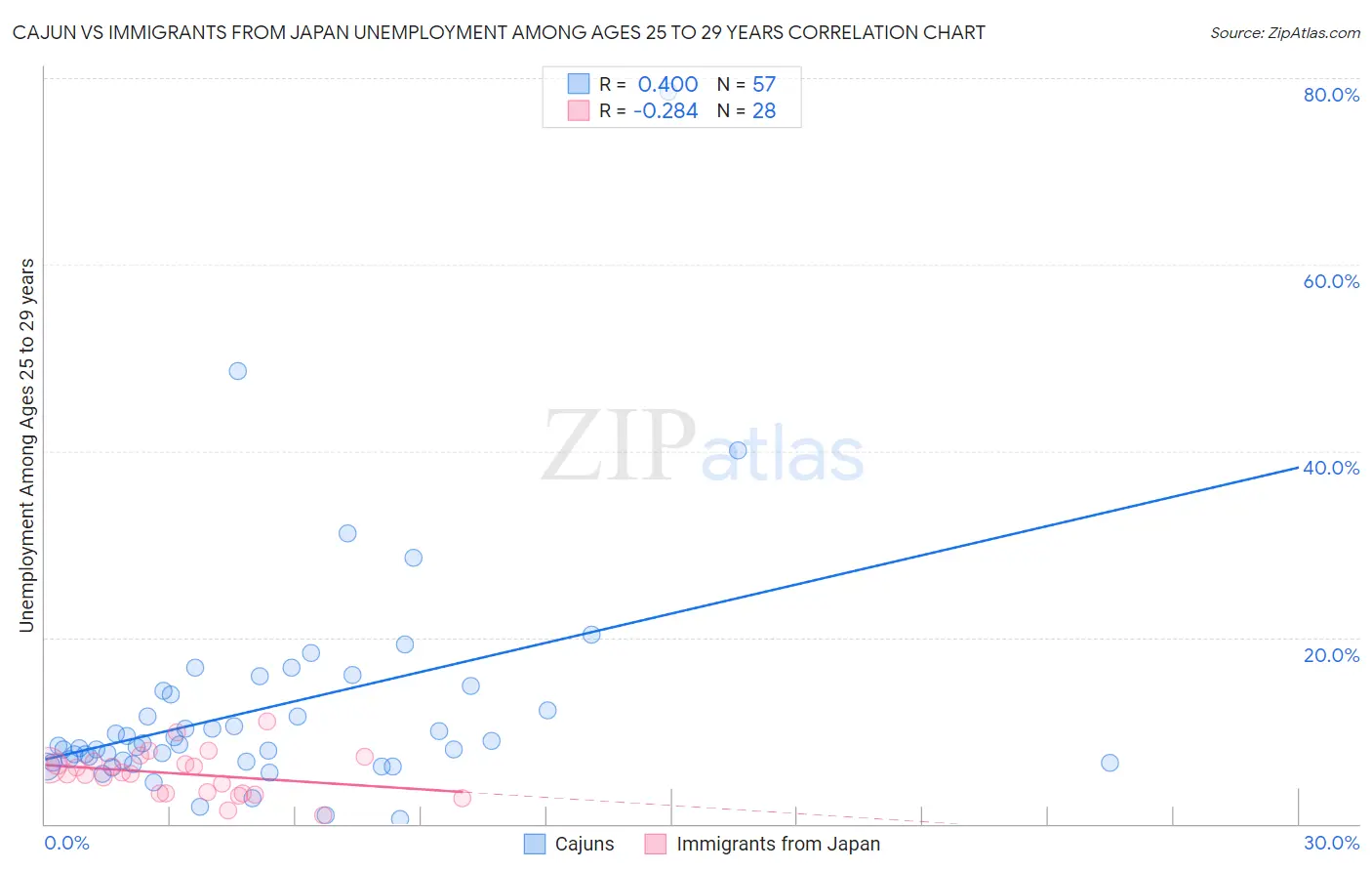 Cajun vs Immigrants from Japan Unemployment Among Ages 25 to 29 years