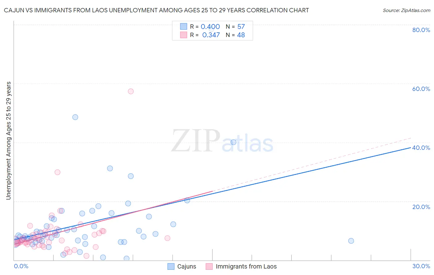 Cajun vs Immigrants from Laos Unemployment Among Ages 25 to 29 years
