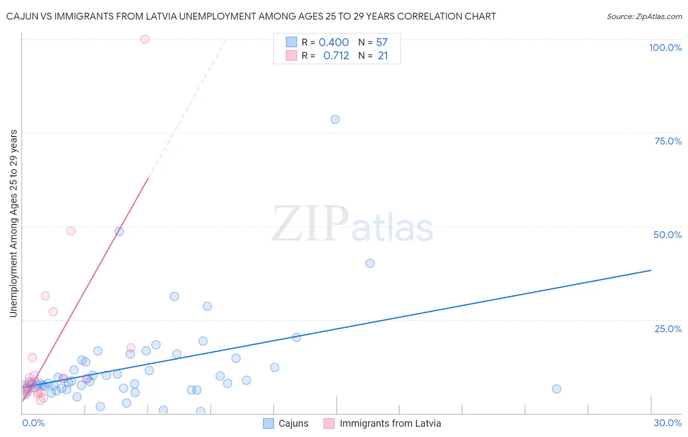 Cajun vs Immigrants from Latvia Unemployment Among Ages 25 to 29 years