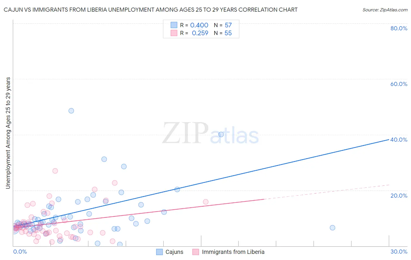 Cajun vs Immigrants from Liberia Unemployment Among Ages 25 to 29 years