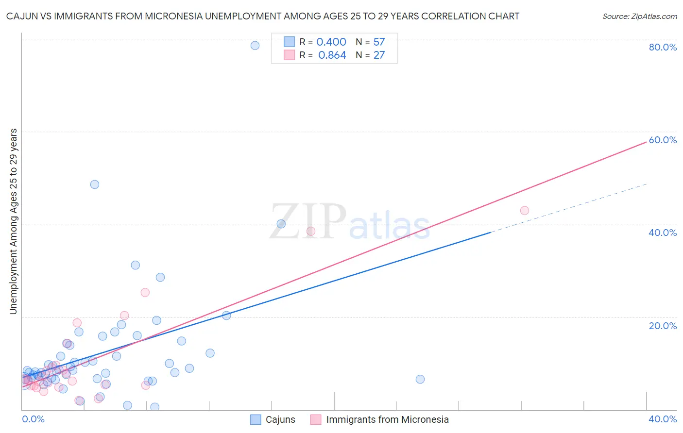 Cajun vs Immigrants from Micronesia Unemployment Among Ages 25 to 29 years