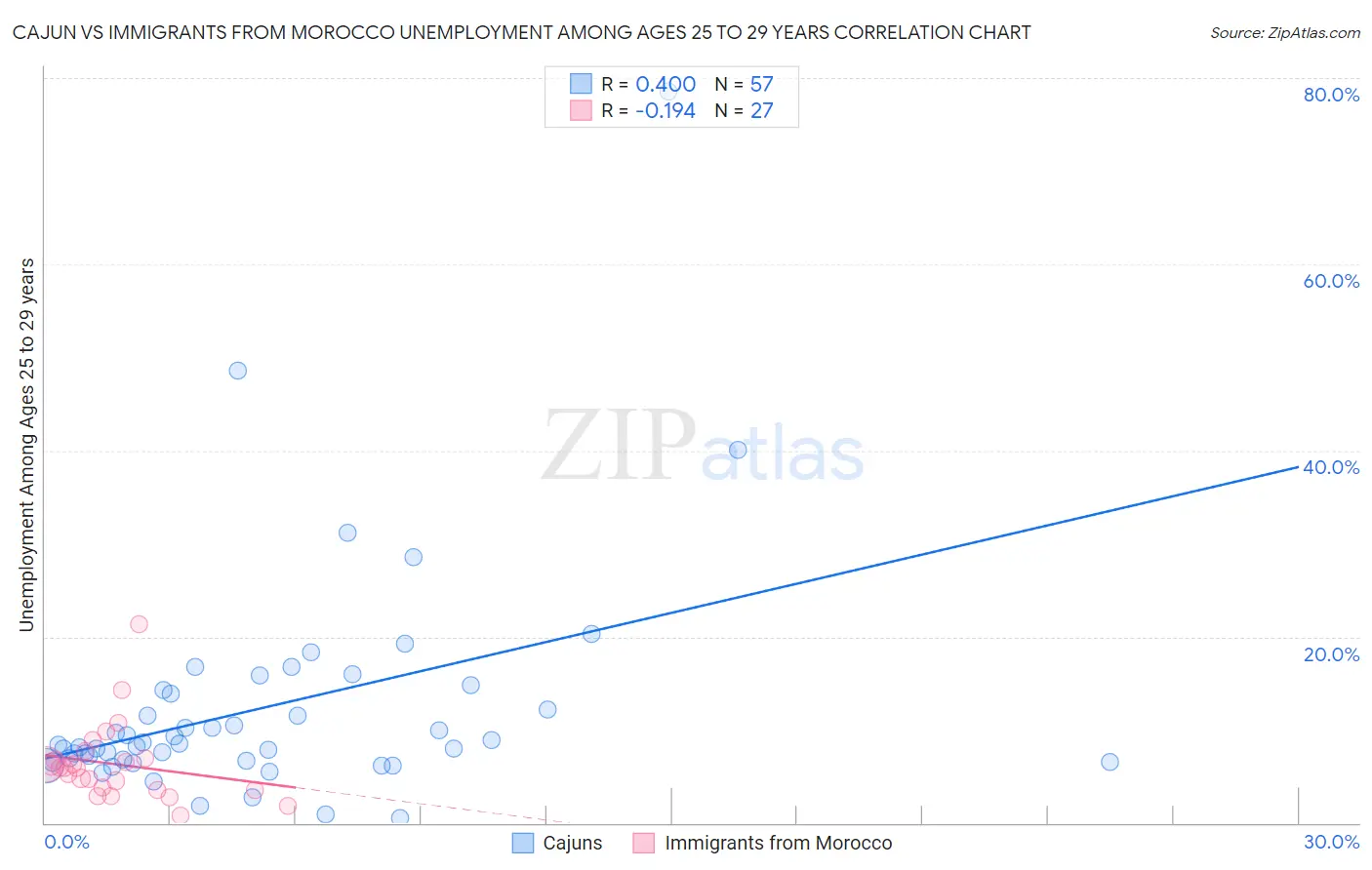 Cajun vs Immigrants from Morocco Unemployment Among Ages 25 to 29 years