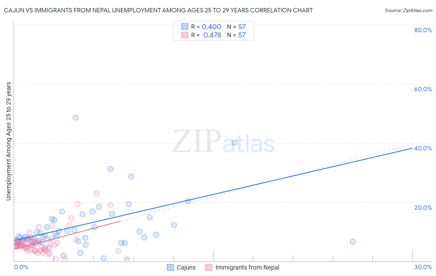 Cajun vs Immigrants from Nepal Unemployment Among Ages 25 to 29 years