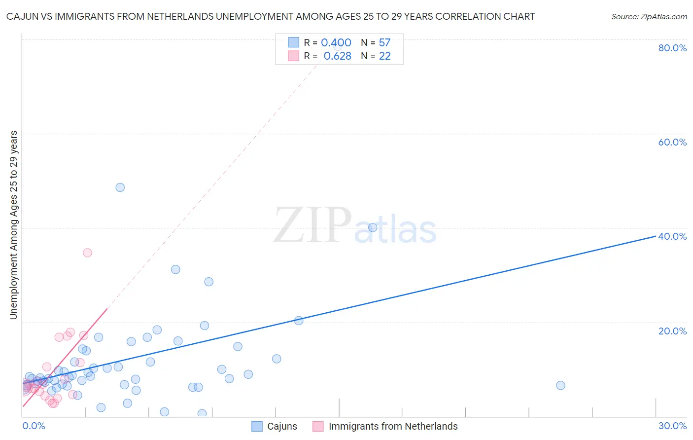 Cajun vs Immigrants from Netherlands Unemployment Among Ages 25 to 29 years