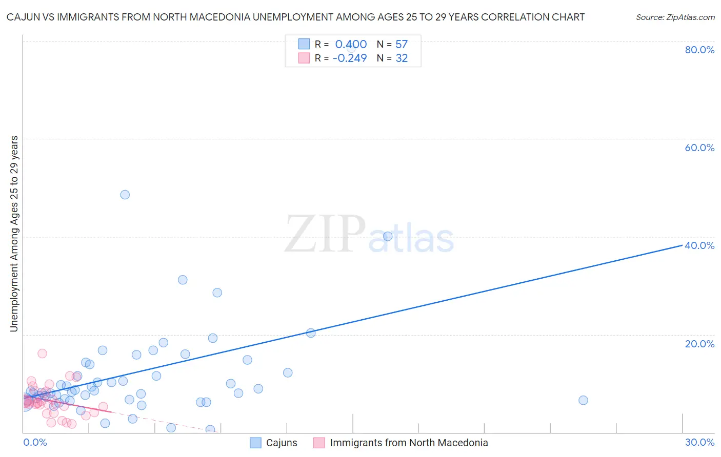 Cajun vs Immigrants from North Macedonia Unemployment Among Ages 25 to 29 years