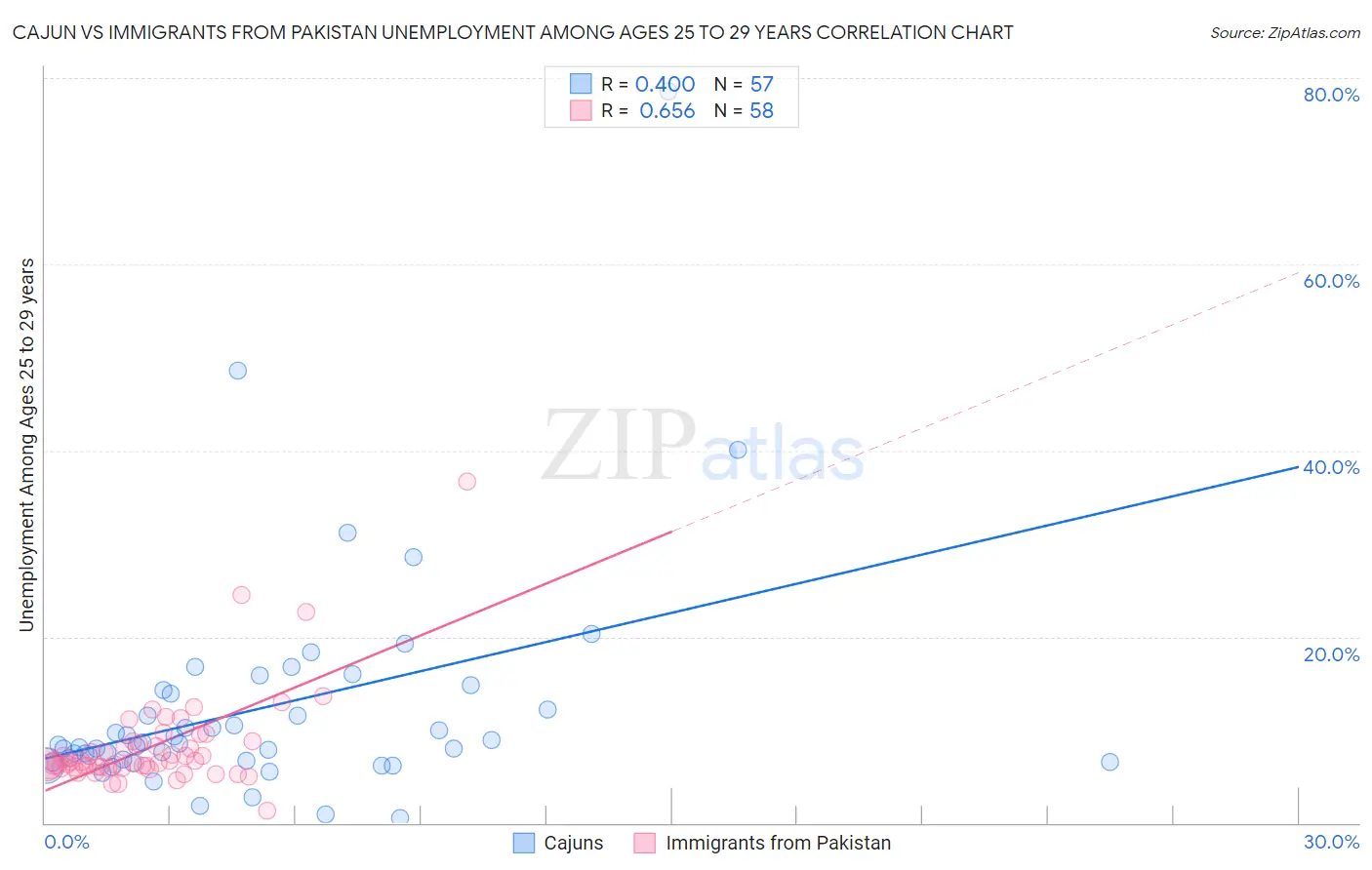 Cajun vs Immigrants from Pakistan Unemployment Among Ages 25 to 29 years