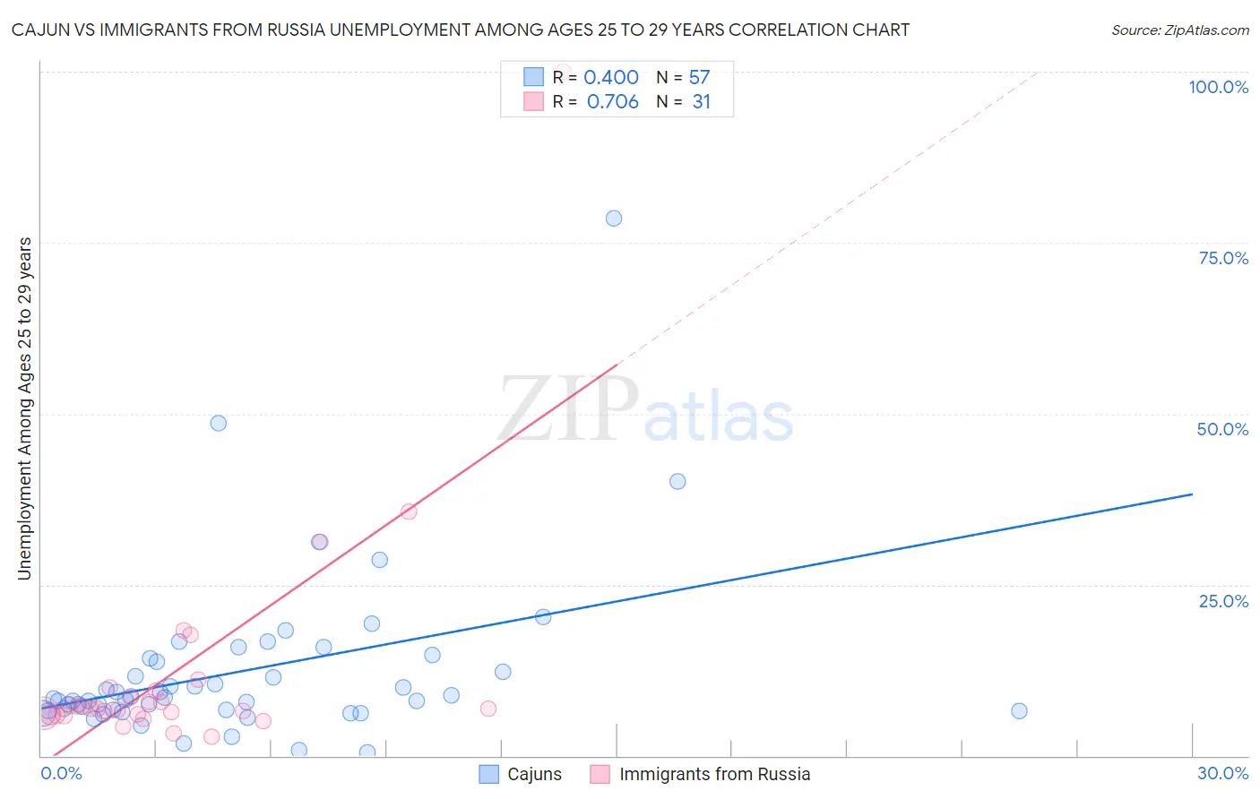Cajun vs Immigrants from Russia Unemployment Among Ages 25 to 29 years