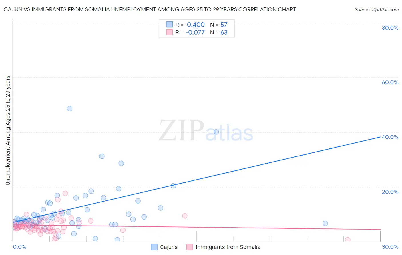 Cajun vs Immigrants from Somalia Unemployment Among Ages 25 to 29 years