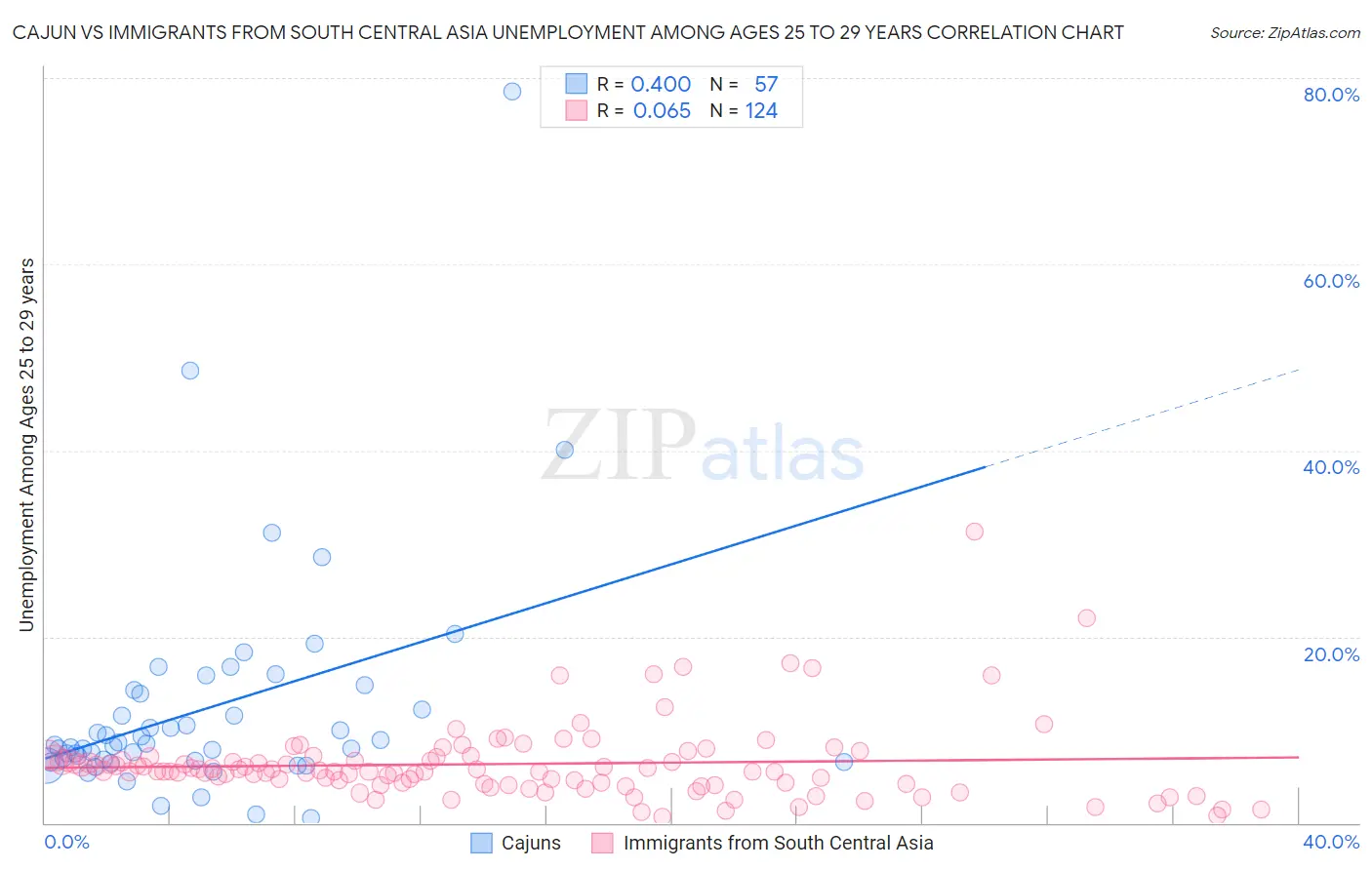 Cajun vs Immigrants from South Central Asia Unemployment Among Ages 25 to 29 years