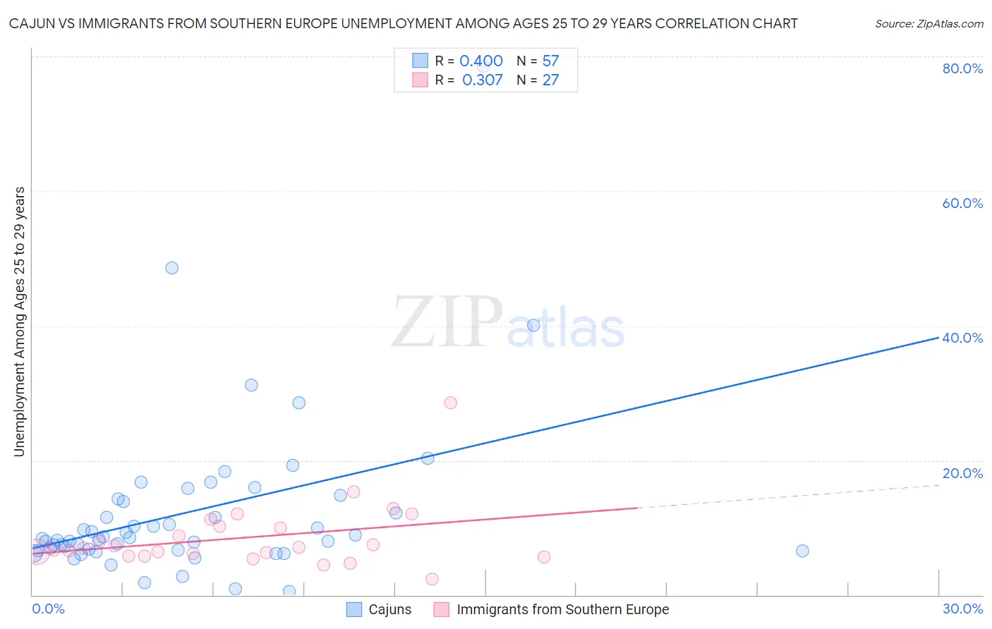 Cajun vs Immigrants from Southern Europe Unemployment Among Ages 25 to 29 years