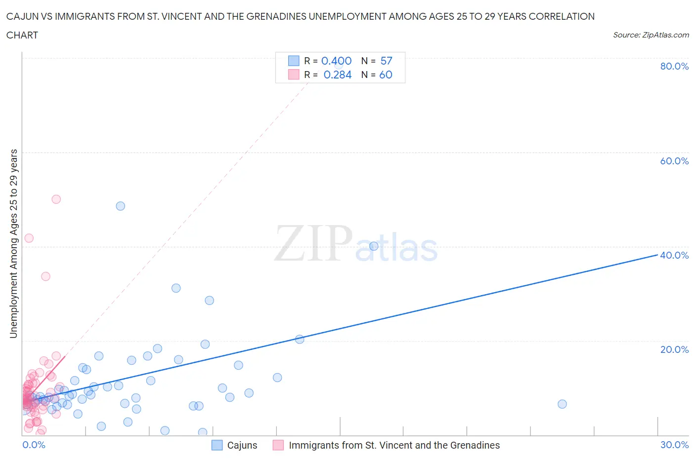 Cajun vs Immigrants from St. Vincent and the Grenadines Unemployment Among Ages 25 to 29 years