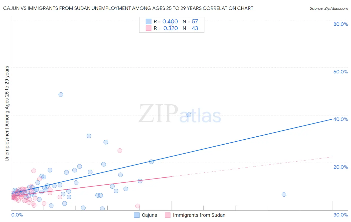 Cajun vs Immigrants from Sudan Unemployment Among Ages 25 to 29 years