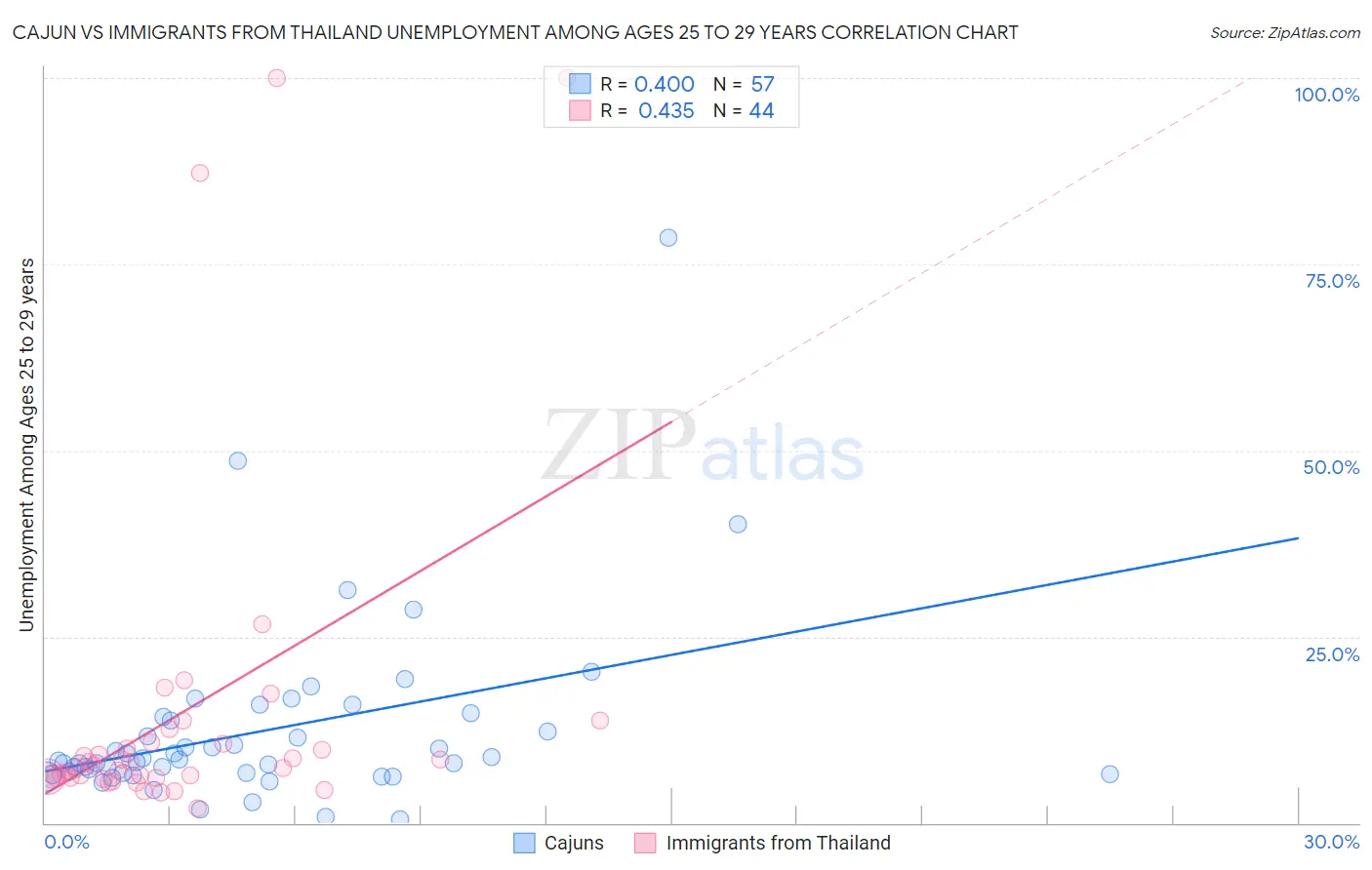 Cajun vs Immigrants from Thailand Unemployment Among Ages 25 to 29 years