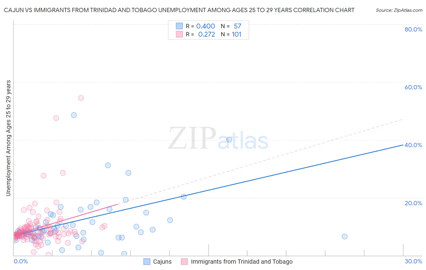 Cajun vs Immigrants from Trinidad and Tobago Unemployment Among Ages 25 to 29 years
