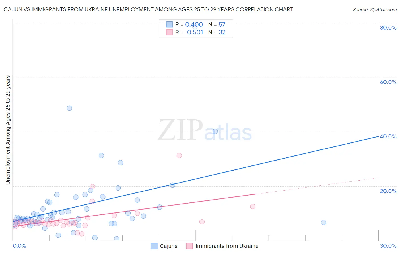 Cajun vs Immigrants from Ukraine Unemployment Among Ages 25 to 29 years