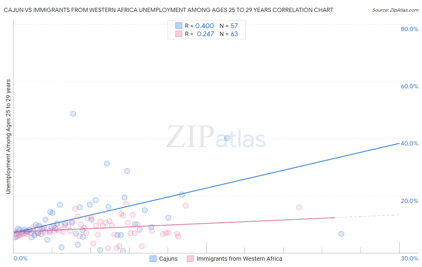 Cajun vs Immigrants from Western Africa Unemployment Among Ages 25 to 29 years