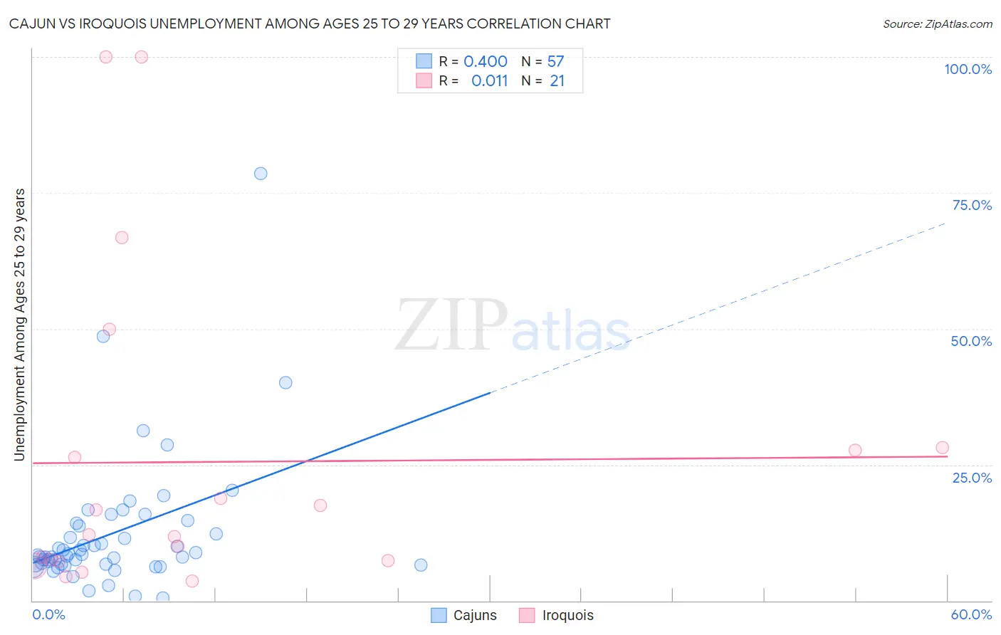 Cajun vs Iroquois Unemployment Among Ages 25 to 29 years