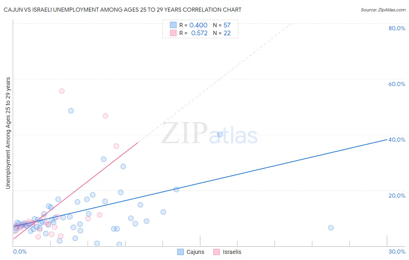 Cajun vs Israeli Unemployment Among Ages 25 to 29 years